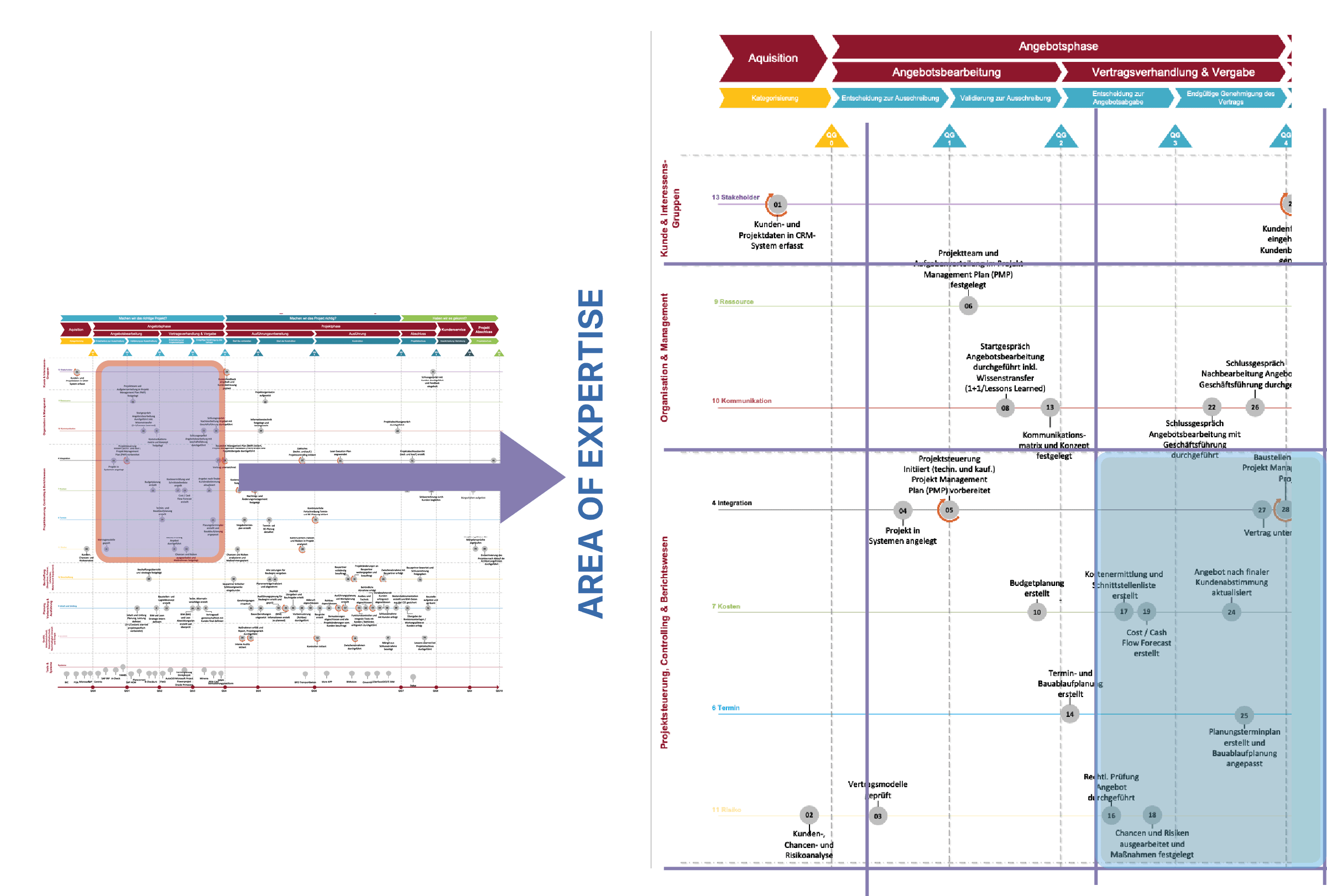 Area of expertise — zoom into the Angebotsphase (Akquisition → Angebotsbearbeitung → Vertragsverhandlung & Vergabe) showing the organisational, management and controlling tasks covered by the tool