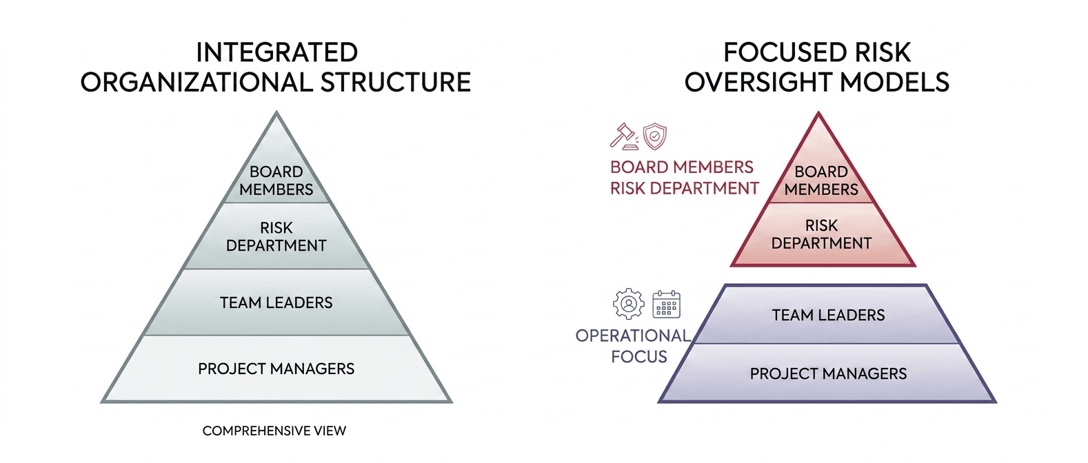 Integrated organisational structure vs. focused risk oversight — on the left the comprehensive view (board members, risk department, team leaders, project managers); on the right the split between oversight (board + risk) and operational focus (team leaders + project managers)