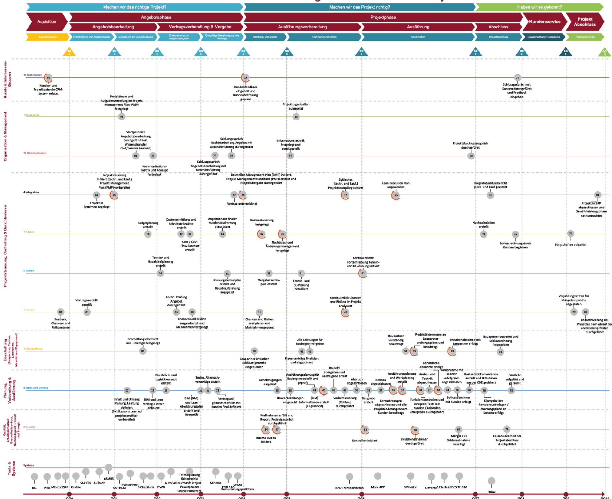 Full construction project lifecycle — Akquisition, Angebotsbearbeitung, Vertragsverhandlung & Vergabe, Ausführungsvorbereitung, Projektphase, Ausführung, Abschluss, Kundenservice, Projekt Abschluss