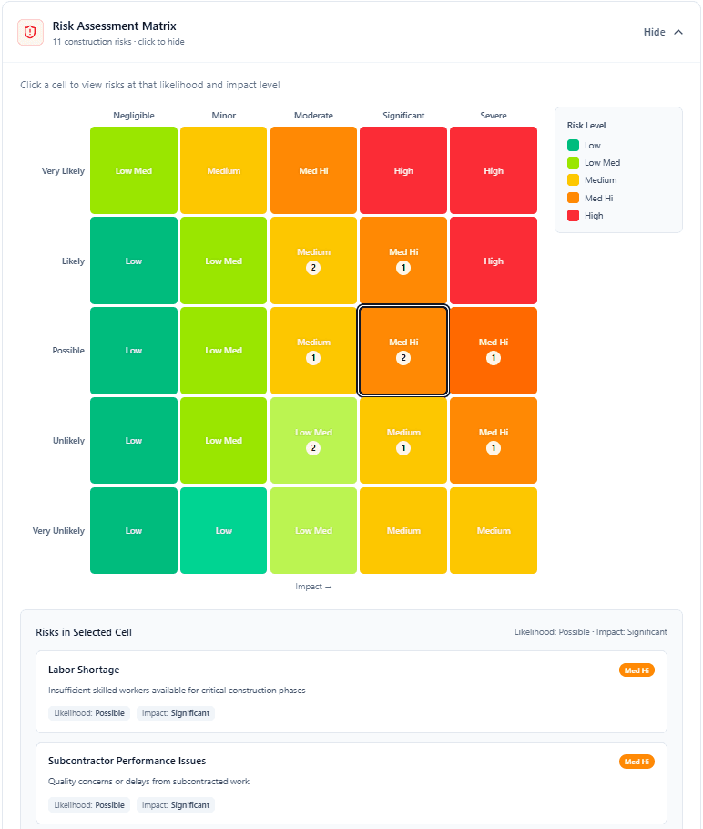 Risk Assessment Matrix — 5×5 grid of likelihood (Very Likely → Very Unlikely) against impact (Negligible → Severe), with the Possible × Significant cell selected; the panel below surfaces the two risks sitting in that cell: Labor Shortage and Subcontractor Performance Issues
