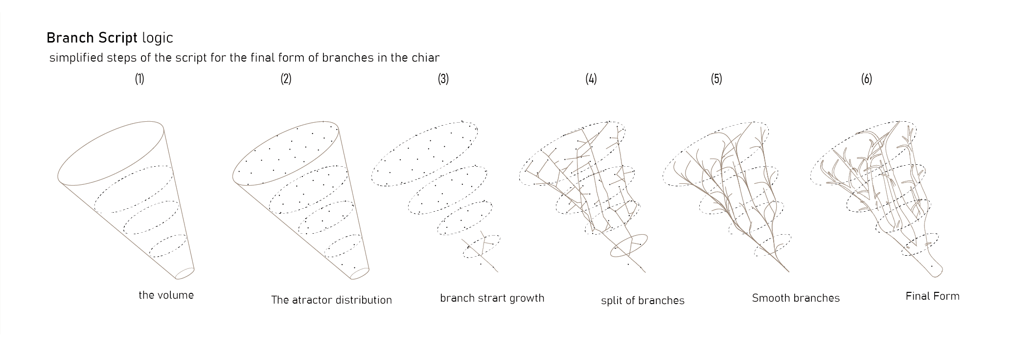 Branch script logic — space colonization