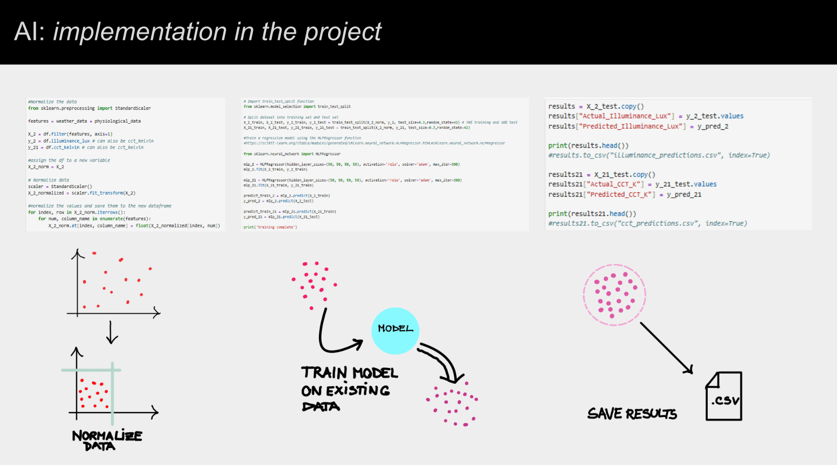 AI: implementation in the project — Python pipeline: normalise data → train the model on existing data → save predicted illuminance and CCT to CSV for downstream Grasshopper and Arduino use
