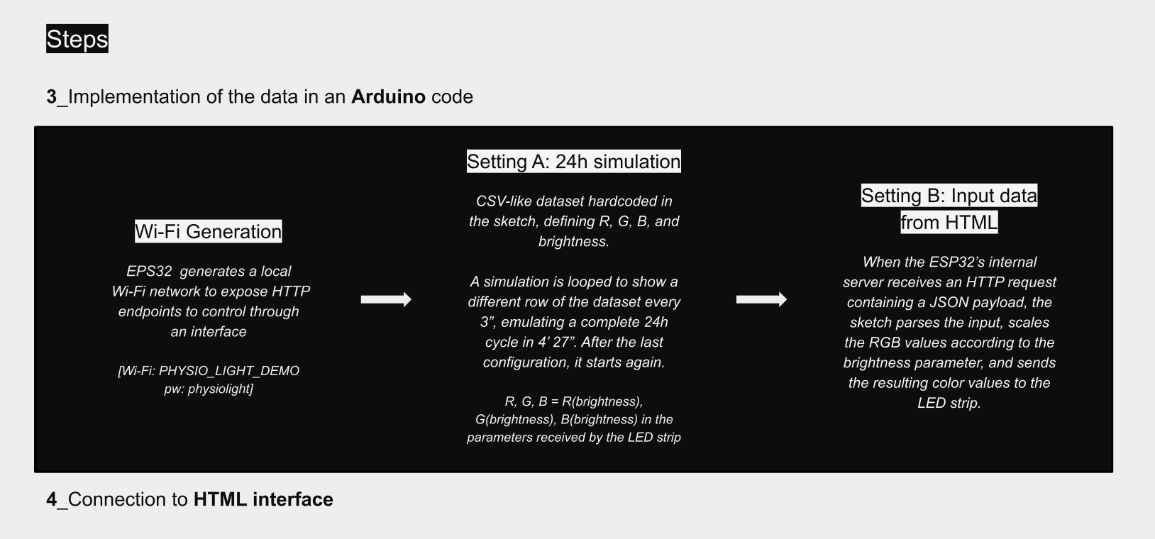Implementation of the data in Arduino code — Setting A (24 h simulation looping a hard-coded CSV of R, G, B and brightness values; full day compressed into ≈4 min 27 s) and Setting B (live input from the HTML interface via an ESP32 Wi-Fi server exposing HTTP endpoints; RGB is scaled by brightness before reaching the LED strip)