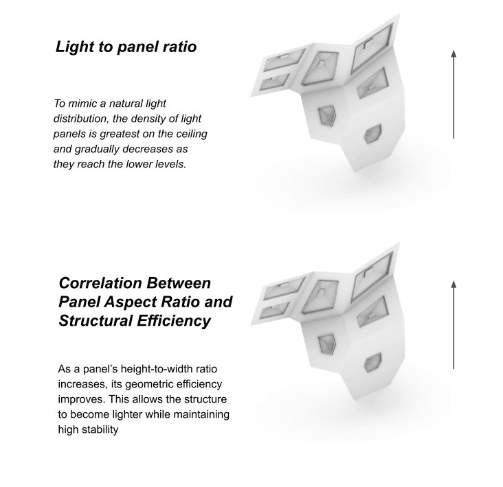 Light-to-panel ratio — density of light panels is greatest on the ceiling and decreases toward the lower levels, mimicking natural light distribution. Below: correlation between panel aspect ratio and structural efficiency