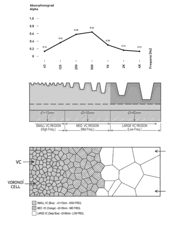Acoustic performance — absorption coefficient α vs frequency for three Voronoi-cell region sizes: small (d ≈ 15 mm, high freq.), medium (d ≈ 35 mm, mid), large (d ≈ 60 mm, low)