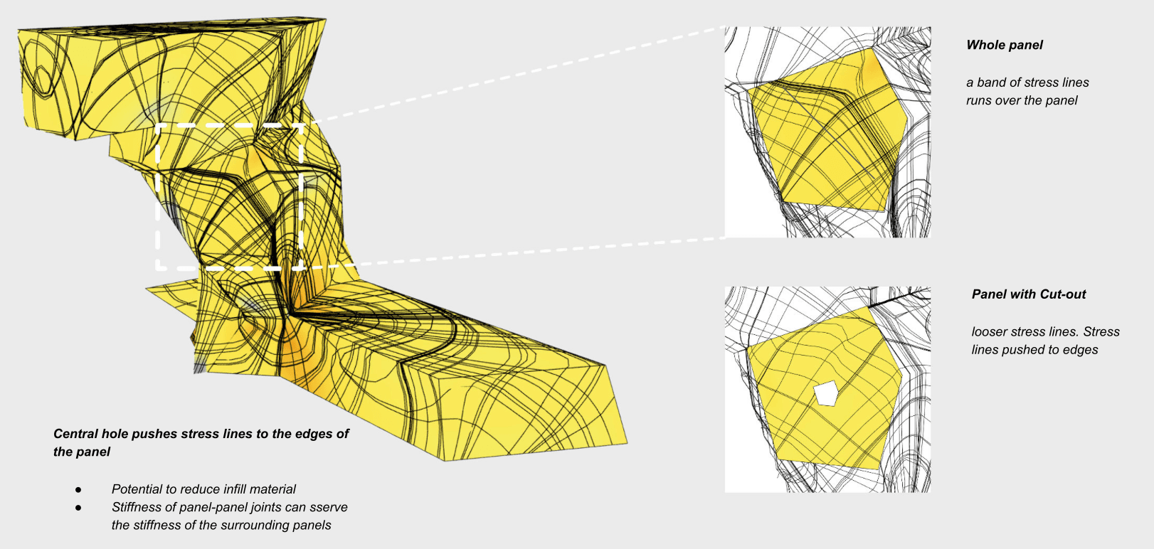 Stress-line analysis — a central hole in the panel pushes stress lines toward the edges, stiffening the joint with neighbouring panels and reducing the infill material needed