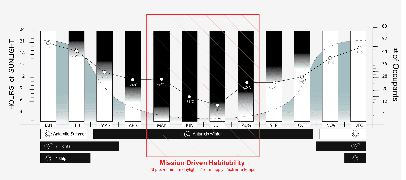 Annual cycle — sunlight hours (left) and number of occupants (right) per month. Mission-Driven Habitability targets the May–August window: 6 people, minimum daylight, no resupply, extreme temperatures