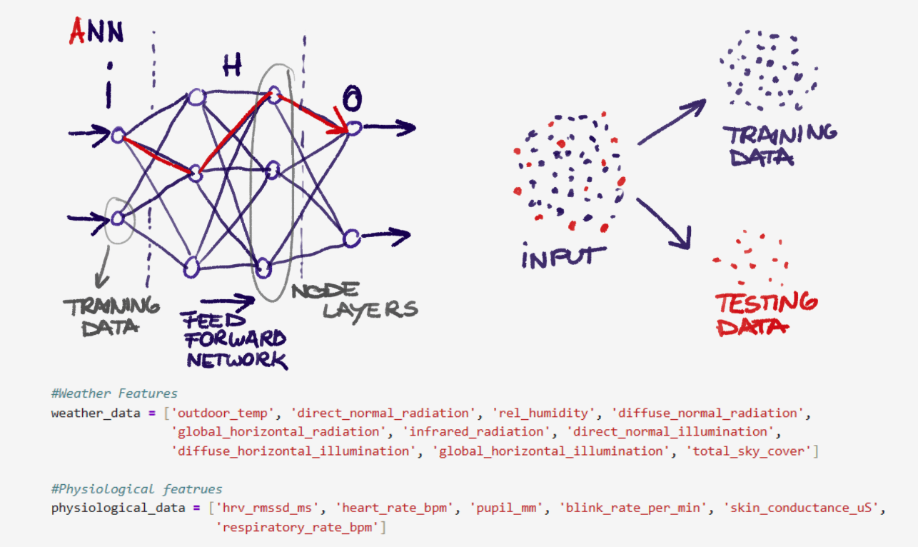 Artificial neural network — feed-forward network with input, hidden and output layers; the dataset is split 70 / 30 into training and testing sets, drawing on weather features (outdoor temperature, direct / diffuse normal radiation, relative humidity, illumination, total sky cover) and physiological features (heart rate, pupil diameter, blink rate per minute, skin conductance, respiratory rate)