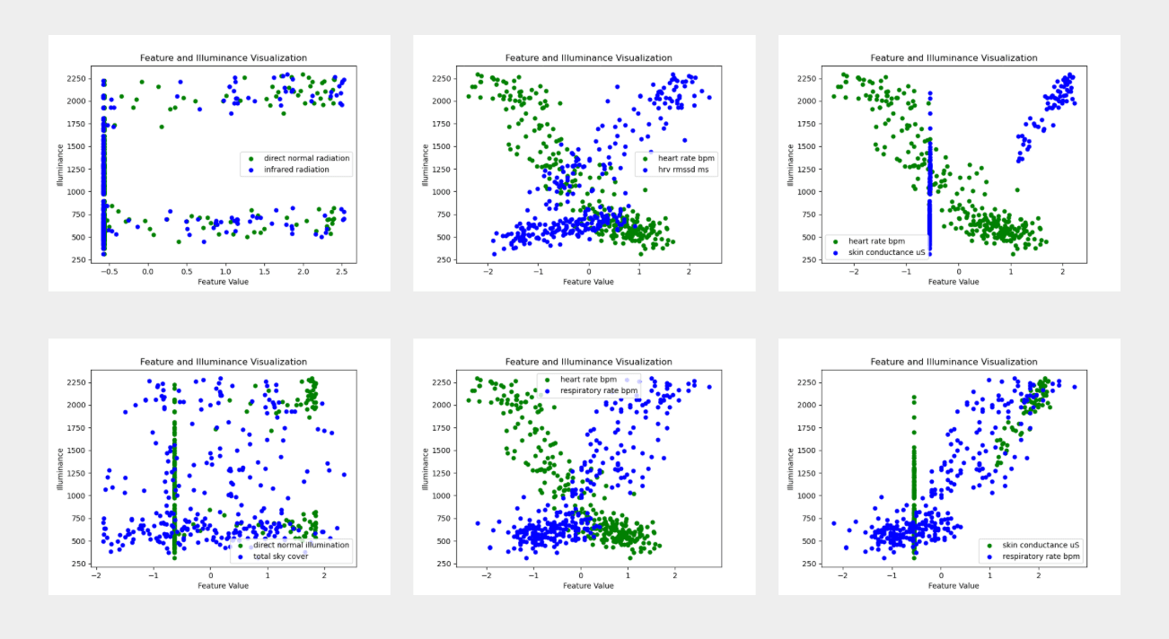 AI: plotting input data against CCT — scatter plots of each input feature against correlated colour temperature, used to identify redundancies and isolate the variables most relevant for prediction