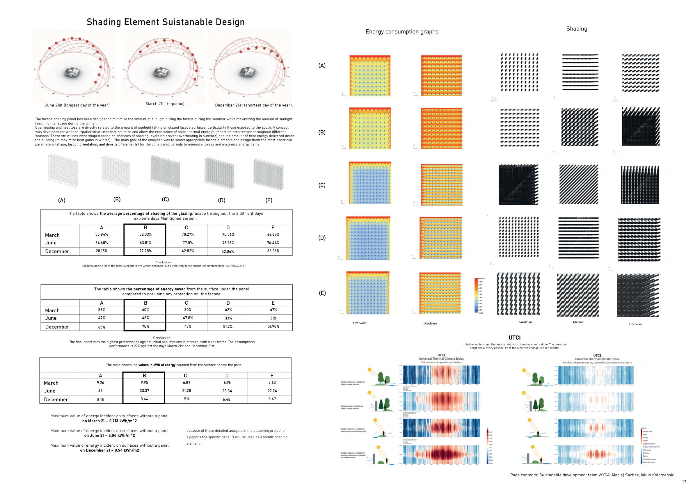 Shading panel analysis — A to E, energy and UTCI