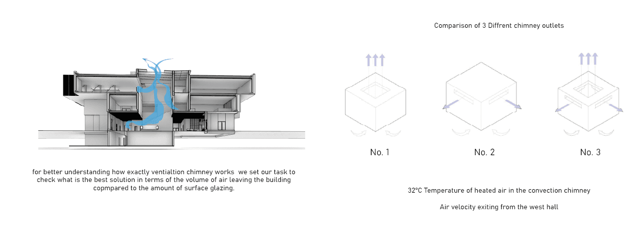 Convection chimney — section with airflow overlay and three outlet variants (No. 1 top, No. 2 side, No. 3 combined)