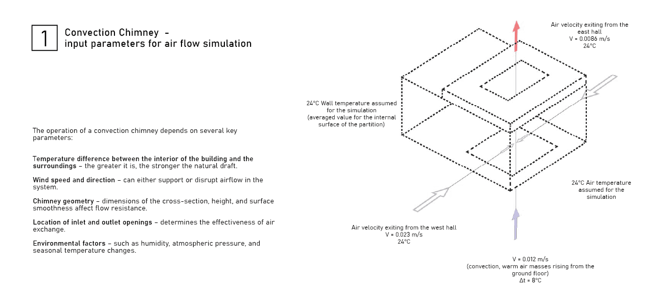 Step 1 — input parameters for the airflow simulation: temperature delta, wind, chimney geometry, openings, environmental factors, with boundary conditions on the 3D model