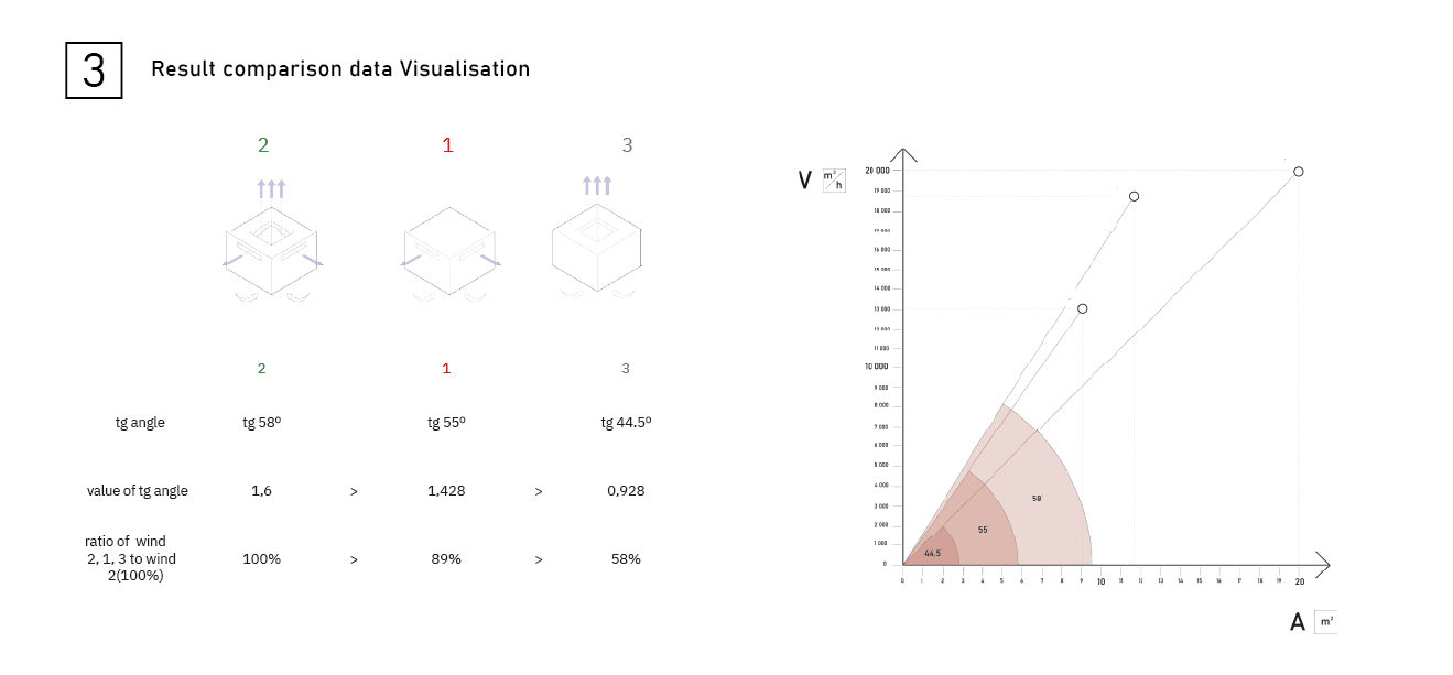 Step 3 — tangent-angle comparison: tg(58°) vs. tg(55°) vs. tg(44.5°) plotted on the ventilated-volume / opening-surface graph