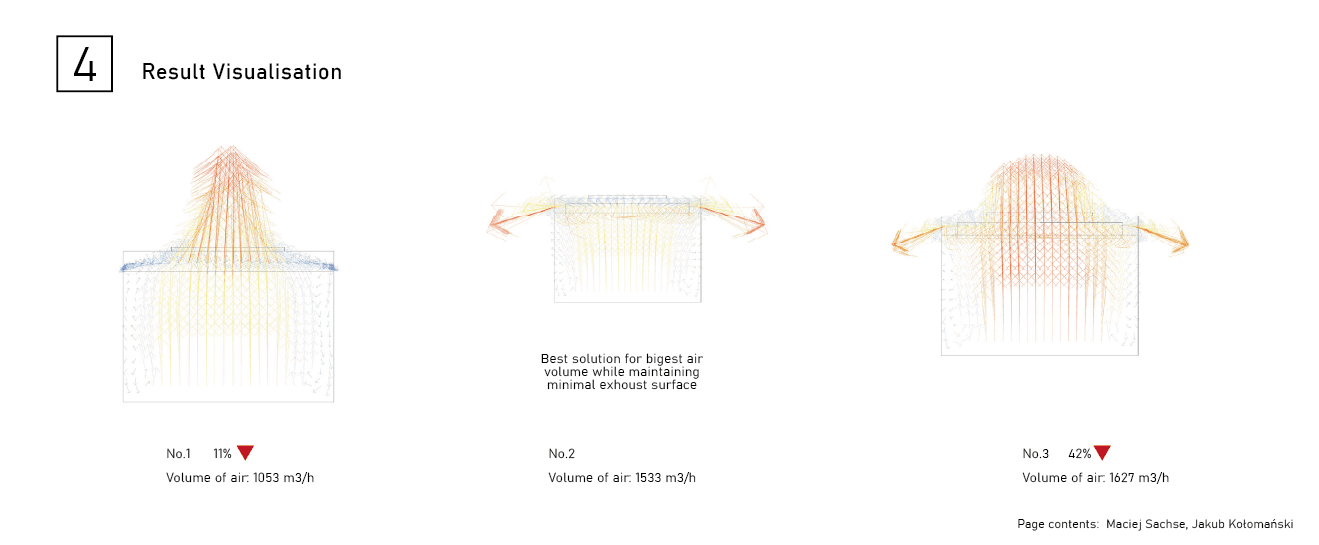 Step 4 — final result visualisation: airflow vectors for variants 1, 2 and 3 with volumes 1053, 1533 and 1627 m³/h; variant 2 marked as the best solution